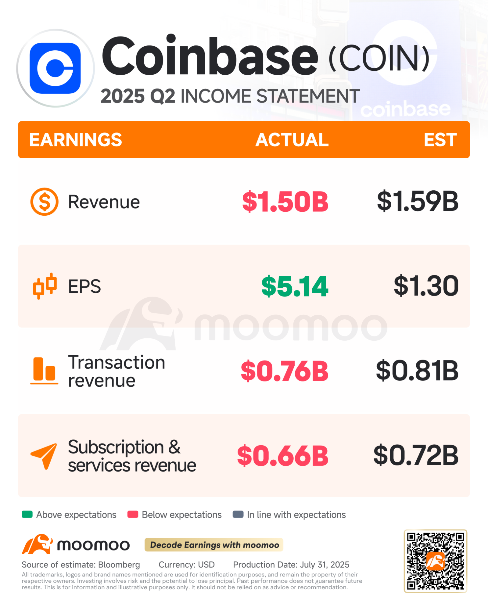 Coinbaseの第2四半期の収益：短期的な結果はまちまち、取引所からスーパープラットフォームへの未来？ - moomooコミュニティ