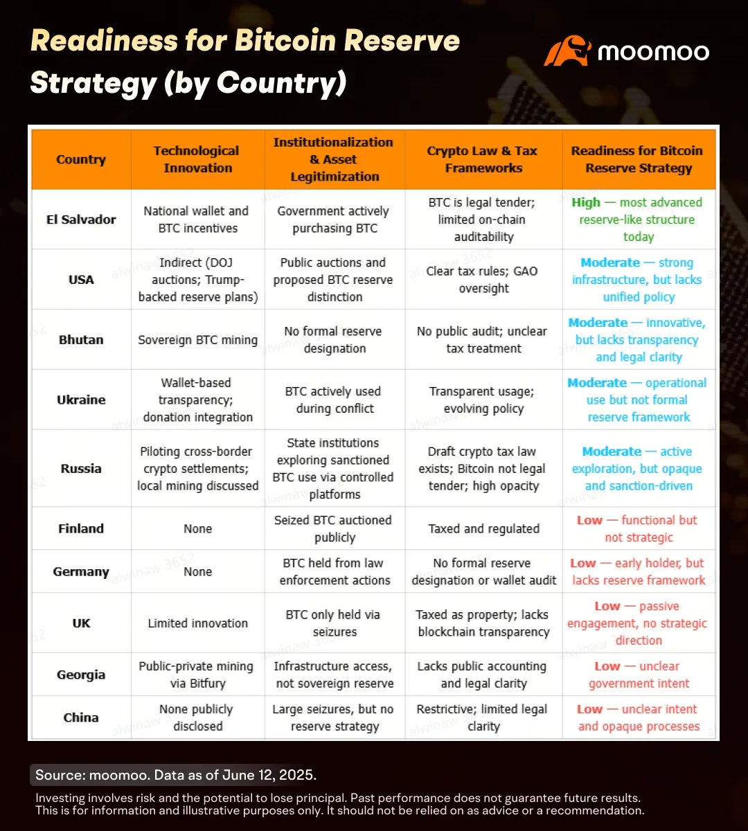 为什么政府要用比特币国库储备重新考虑货币战略- moomoo 社区