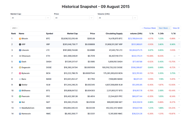 How XRP Stayed Top 3 Through 3 Bears?