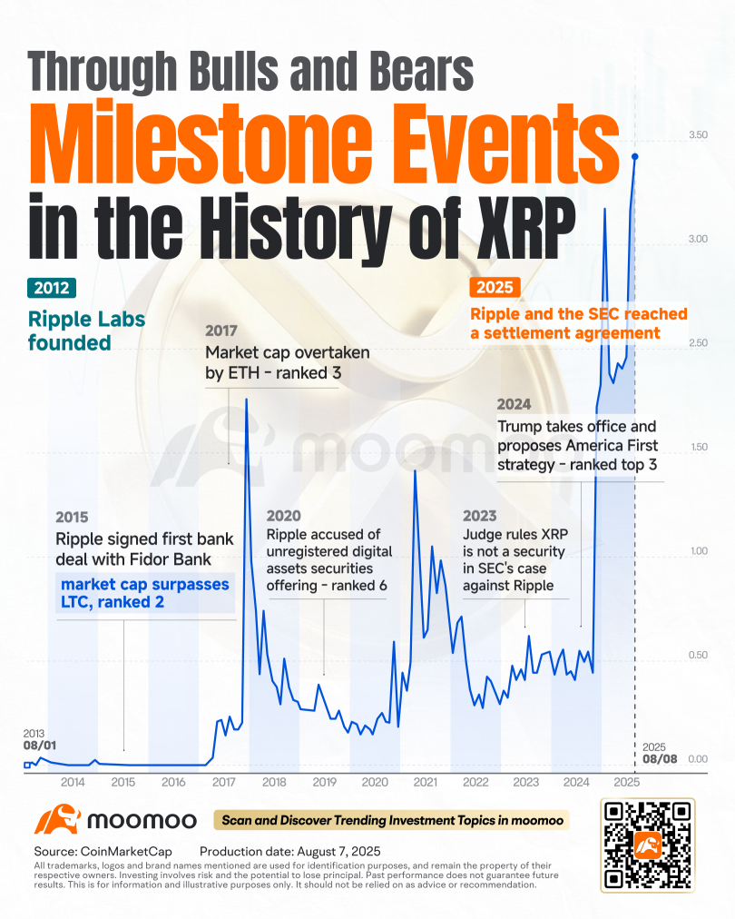 How XRP Stayed Top 3 Through 3 Bears?