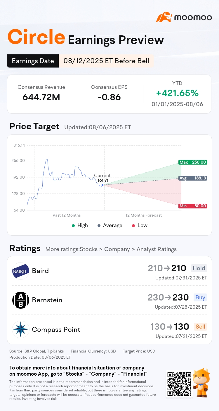 Circle 财报前瞻：稳定币领导者能否保持其势头？ - moomoo 社区