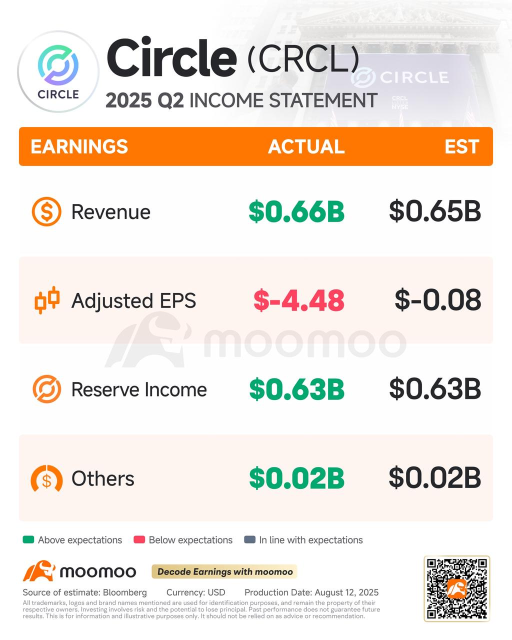 Circle Earnings Review: Diversification vs. Rate Decline Risks?