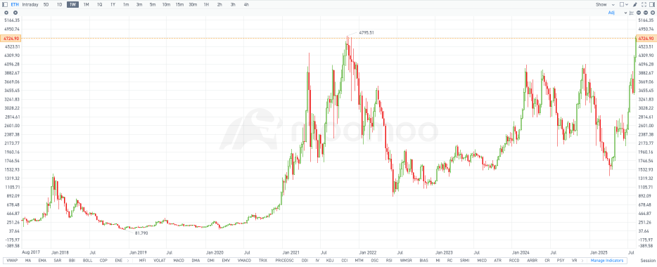 Crypto 101｜一文读懂 Ethereum