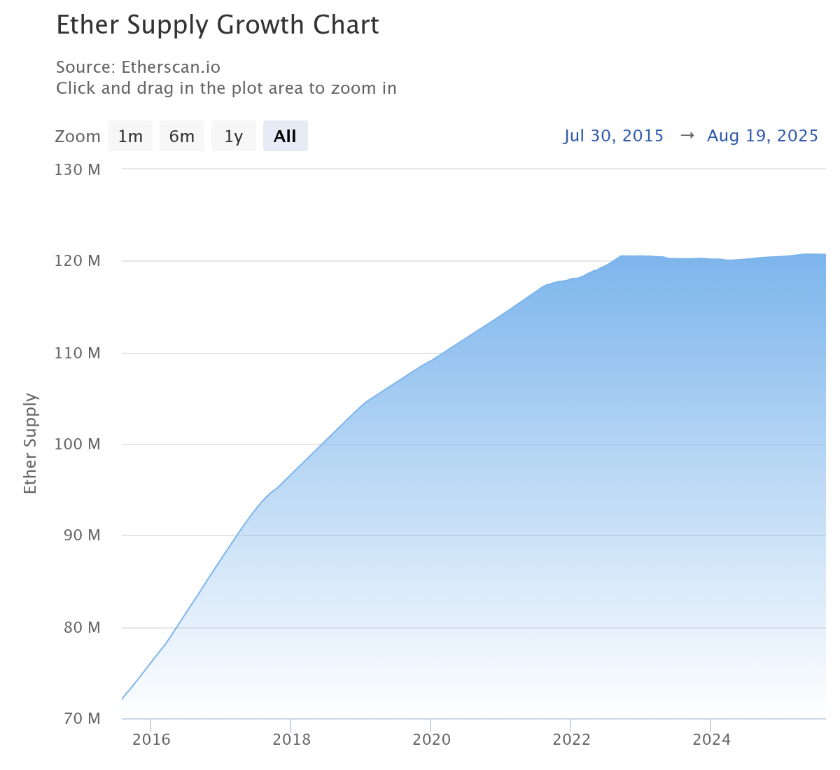 デフレオイル？イーサリアムのトークノミクスの深堀り - moomooコミュニティ