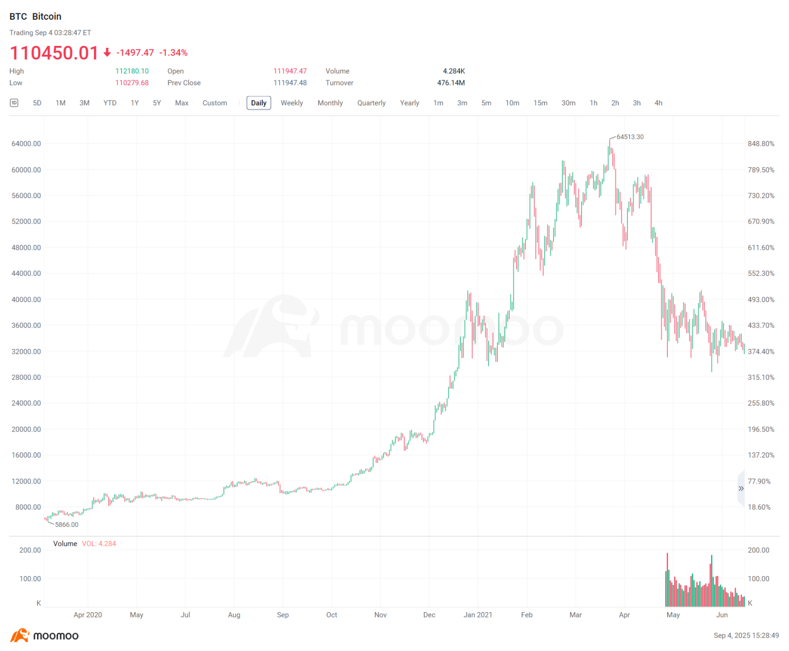 非農業部門雇用者数はあなたの暗号資産ポートフォリオにどのような影響を与えるのか？ - moomooコミュニティ