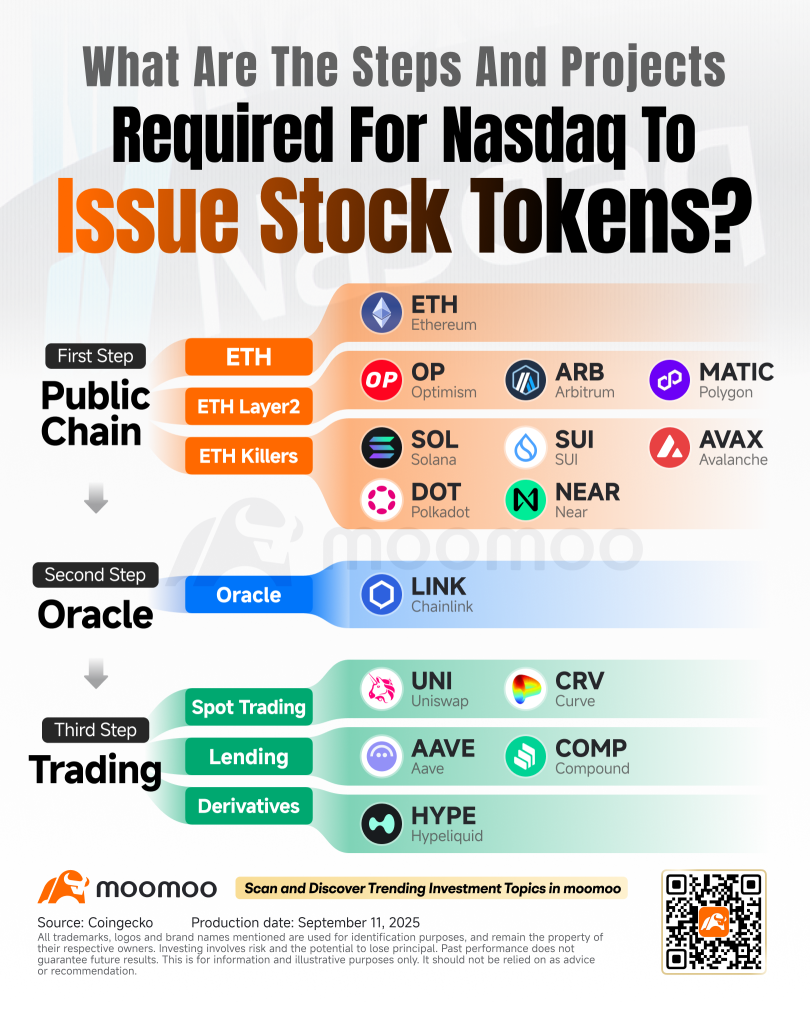 Nasdaq Seeks Nod From SEC to Tokenize Stocks: What's Next for Crypto Markets