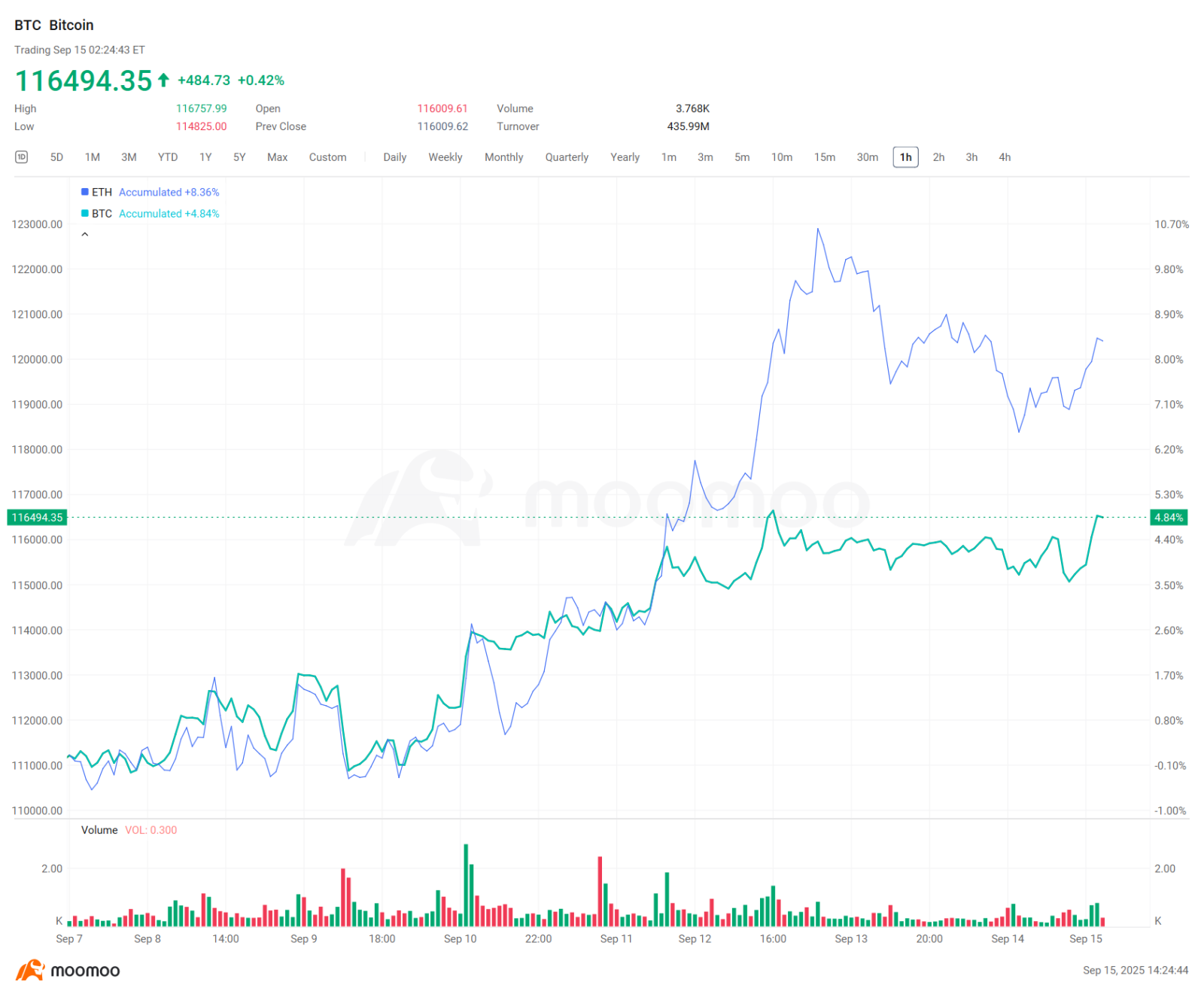 加密貨幣週報 | 美國證券交易委員會主席宣佈加密貨幣時代已經到來