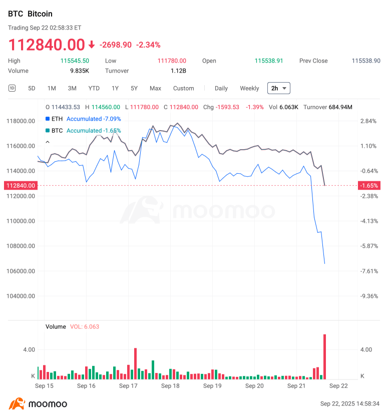 加密货币每周摘要 | 加密货币闪崩抹去16.2亿美元多头头寸：底部信号？