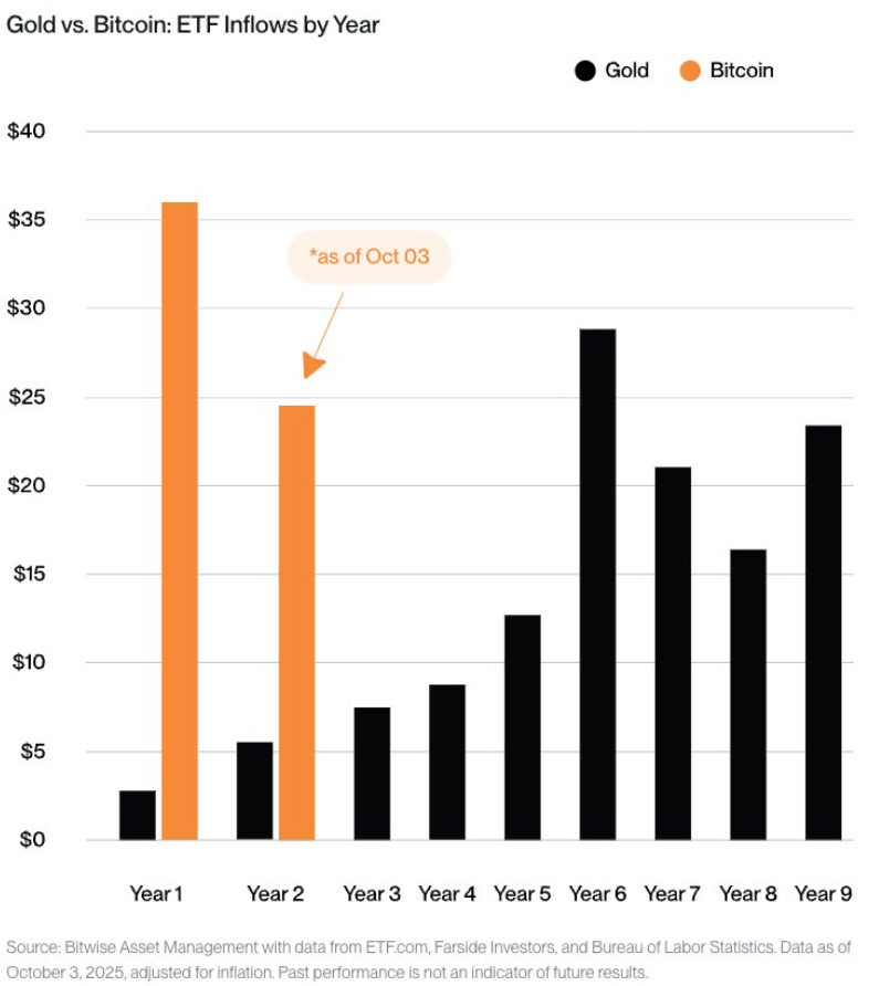 Image Caption: Gold vs. Bitcoin: Annual ETF Fund Flows