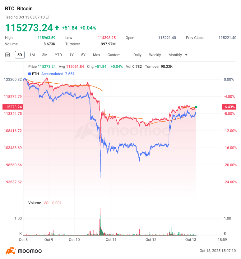 加密貨幣每週摘要 | 190億美元清算 - 恐慌性拋售是否使比特幣被低估？