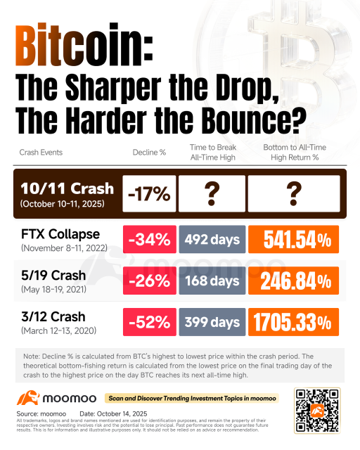 历史会重演吗？市场在崩盘后的下一步动作