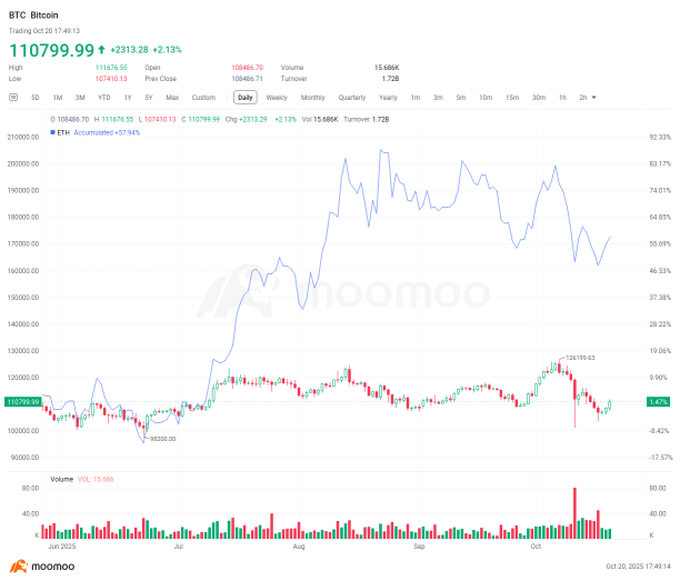 加密貨幣每週摘要 | 關稅後反彈；特朗普、華爾街推動代幣化，AI交易興起