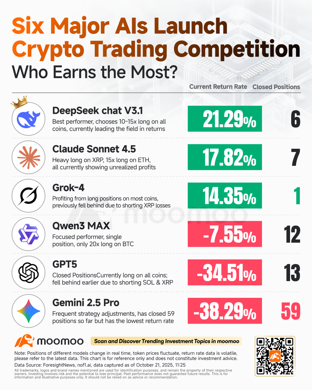 DeepSeek、3日間で21％の利益を達成：AIを活用した仮想通貨取引は可能か？ - moomooコミュニティ