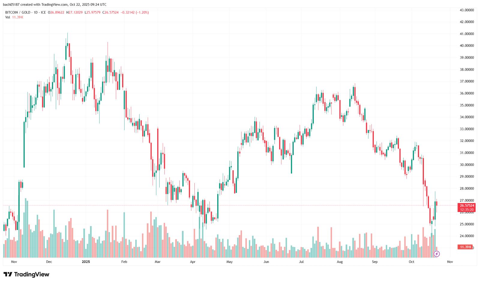 https://www.tradingview.com/chart/cVIjV7L0/?symbol=TVC%3ABTCXAU
