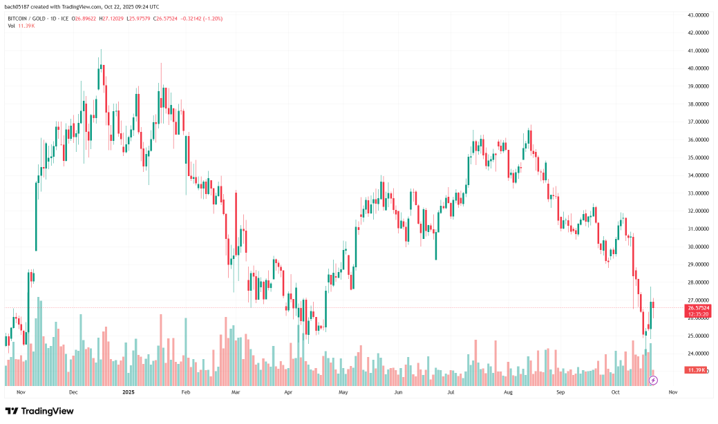 黄金的下一步：关注比特币，更强劲的数字黄金。