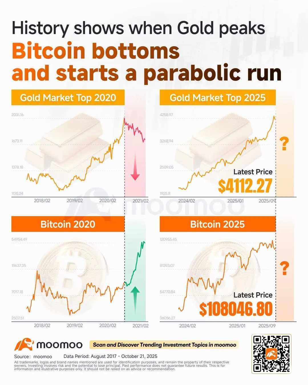 黃金的下一步：關注比特幣，更強勁的數字黃金。