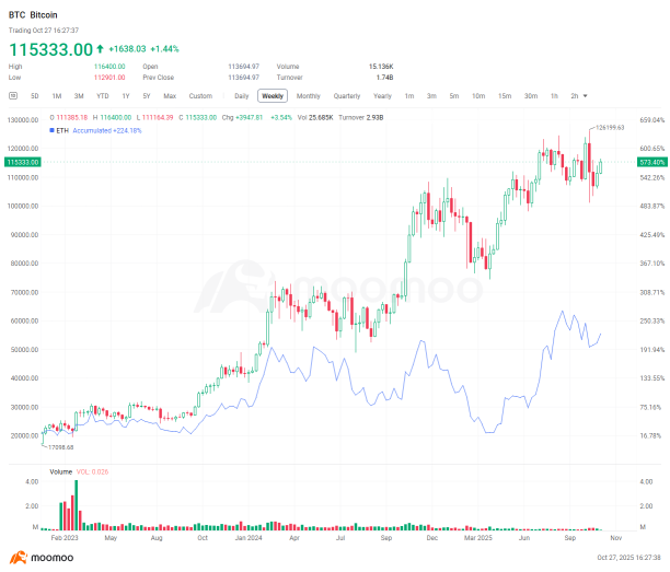 Crypto Weekly Digest | Trump Pardons CZ, BTC Rallies Past $115K; AI Trading Battle: Qwen3 Takes the Lead