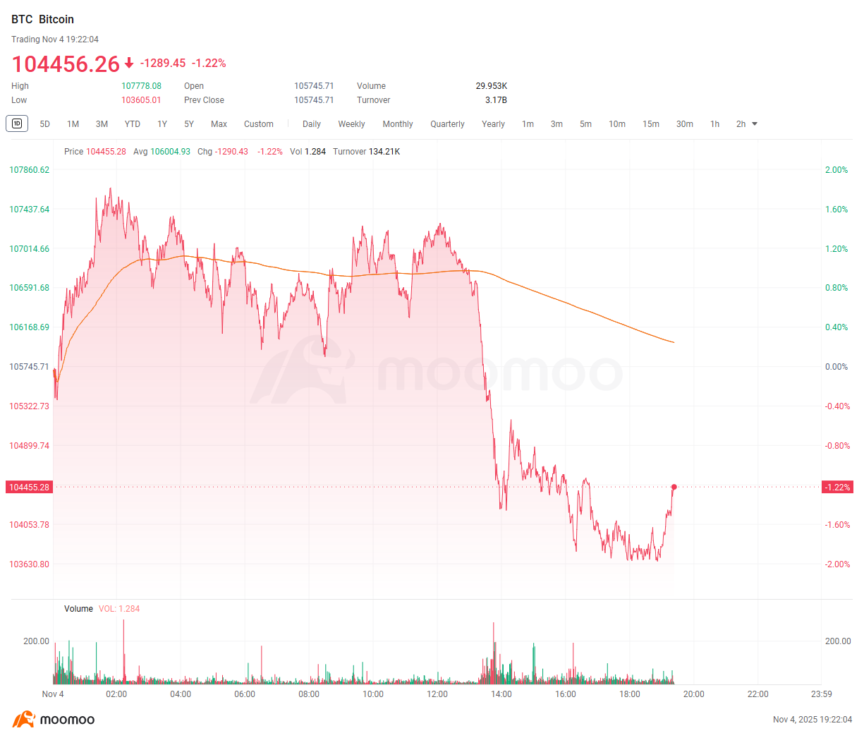 ウォッシュアウト：ビットコインが10万5000ドルを割り込み、数十億ドル規模のスパイラルが市場をリセット - moomooコミュニティ