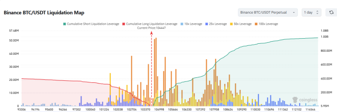 泡沫破裂：比特幣跌破10.5萬美元，十億美元級的螺旋式下跌重置市場 