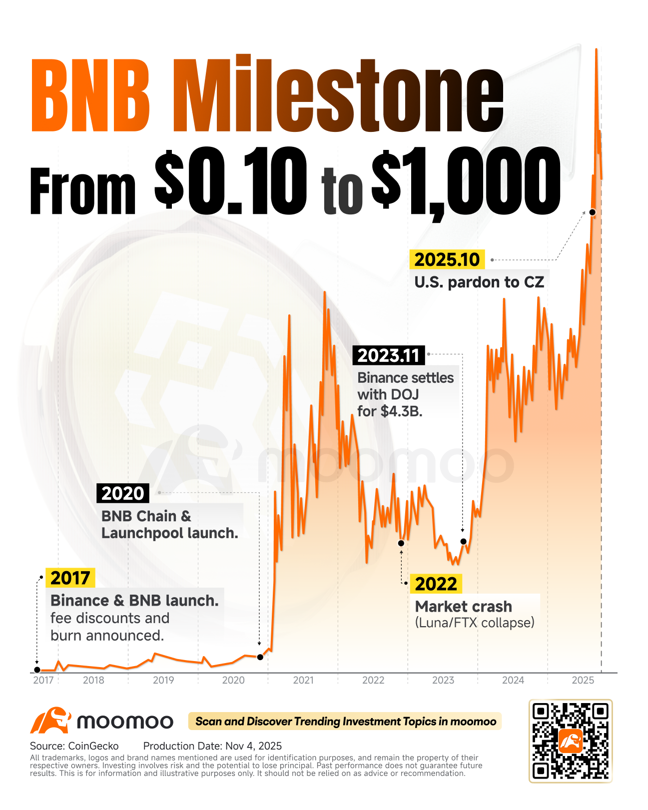 Binance Coin：作为加密蓝筹股应对市场波动