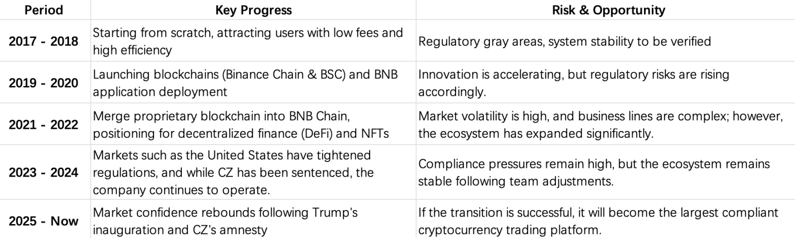 加密货币入门 | ‘构建’币安？一页了解BNB