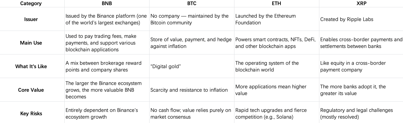 加密货币入门 | ‘构建’币安？一页了解BNB