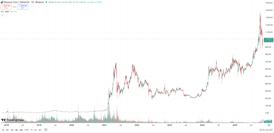 加密货币入门 | ‘构建’币安？一页了解BNB