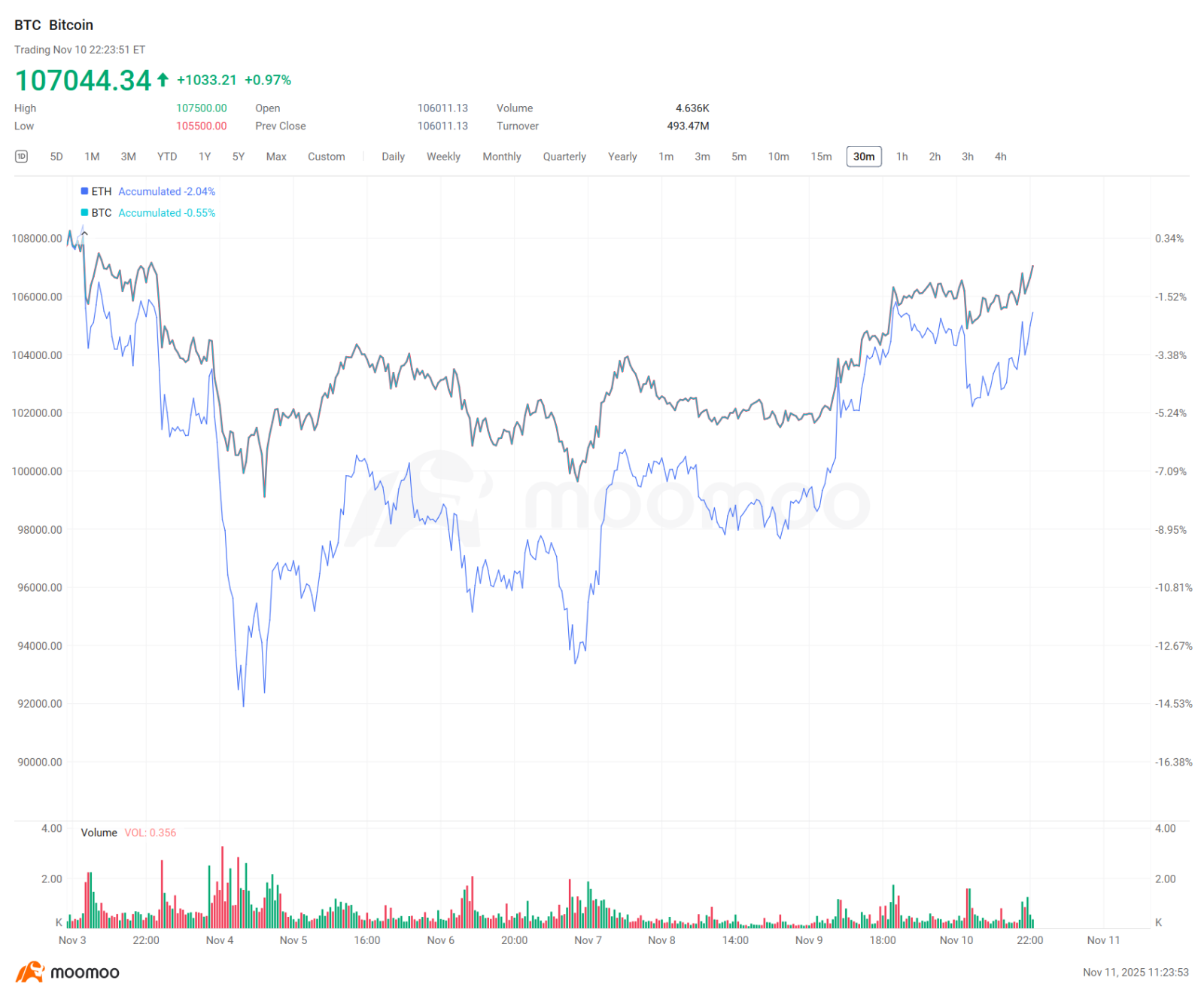 仮想通貨週間ダイジェスト｜米政府閉鎖が終結間近、市場反発をけん引 - moomooコミュニティ