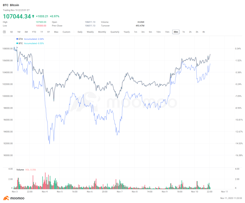 加密貨幣每週摘要 | 美國政府關門接近尾聲，市場開始反彈