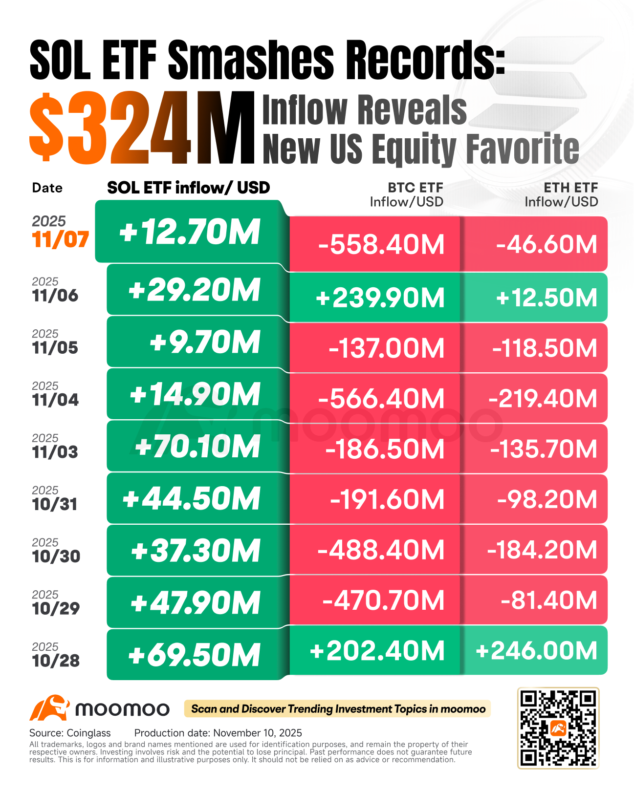 尽管加密货币寒冬，Solana热潮推动ETF吸金3.24亿美元- moomoo 社区