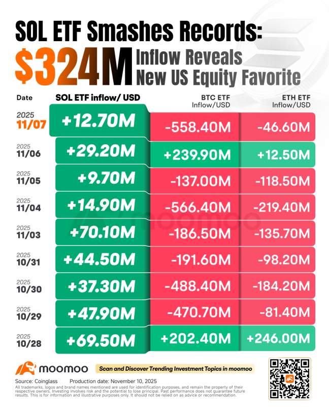 儘管加密貨幣市場處於寒冬，Solana的繁榮吸引ETF流入3.24億美元