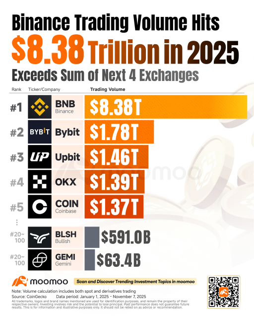 特朗普的加密恩典：CZ赦免如何“降低风险”币安8.38万亿美元的主导地位