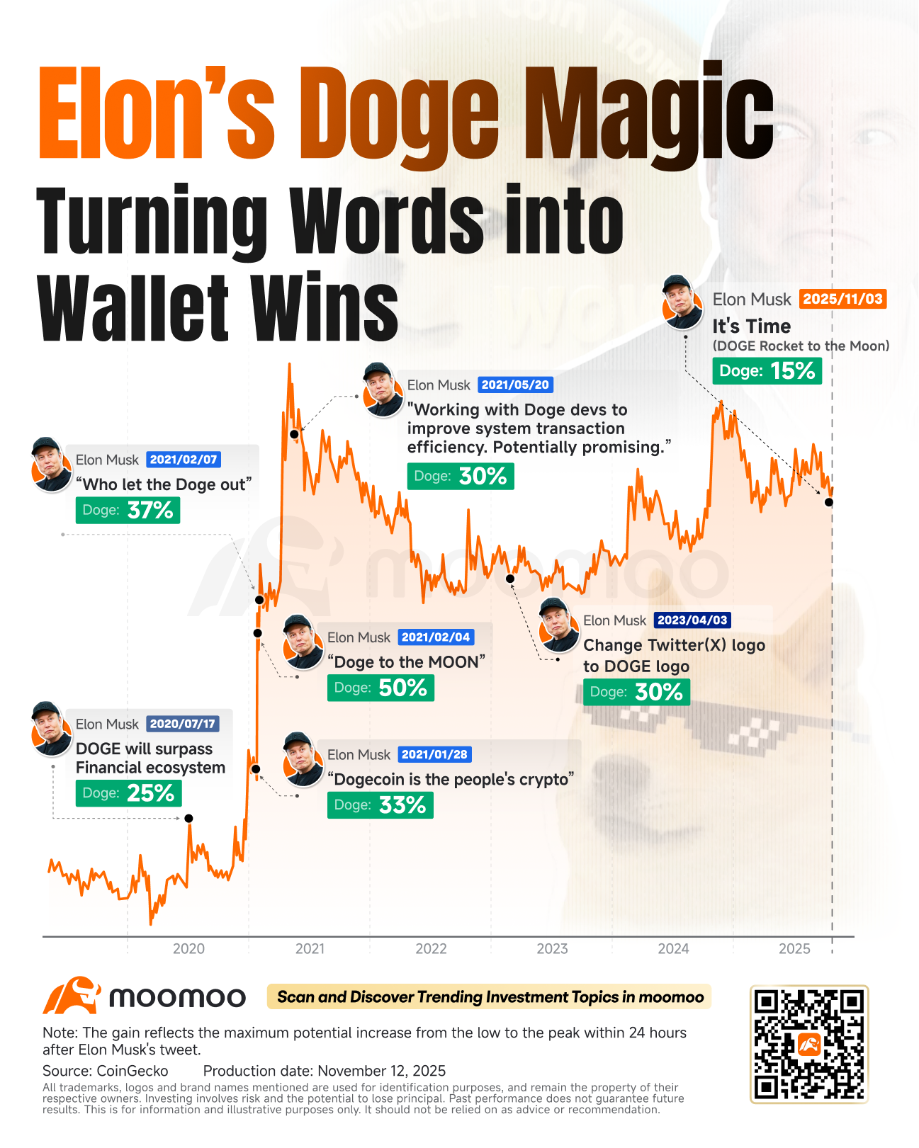 イーロン・マスク氏の驚異的な影響力：SpaceXのDOGE-1ミッションでドージコインが月に到達できる理由 - moomooコミュニティ