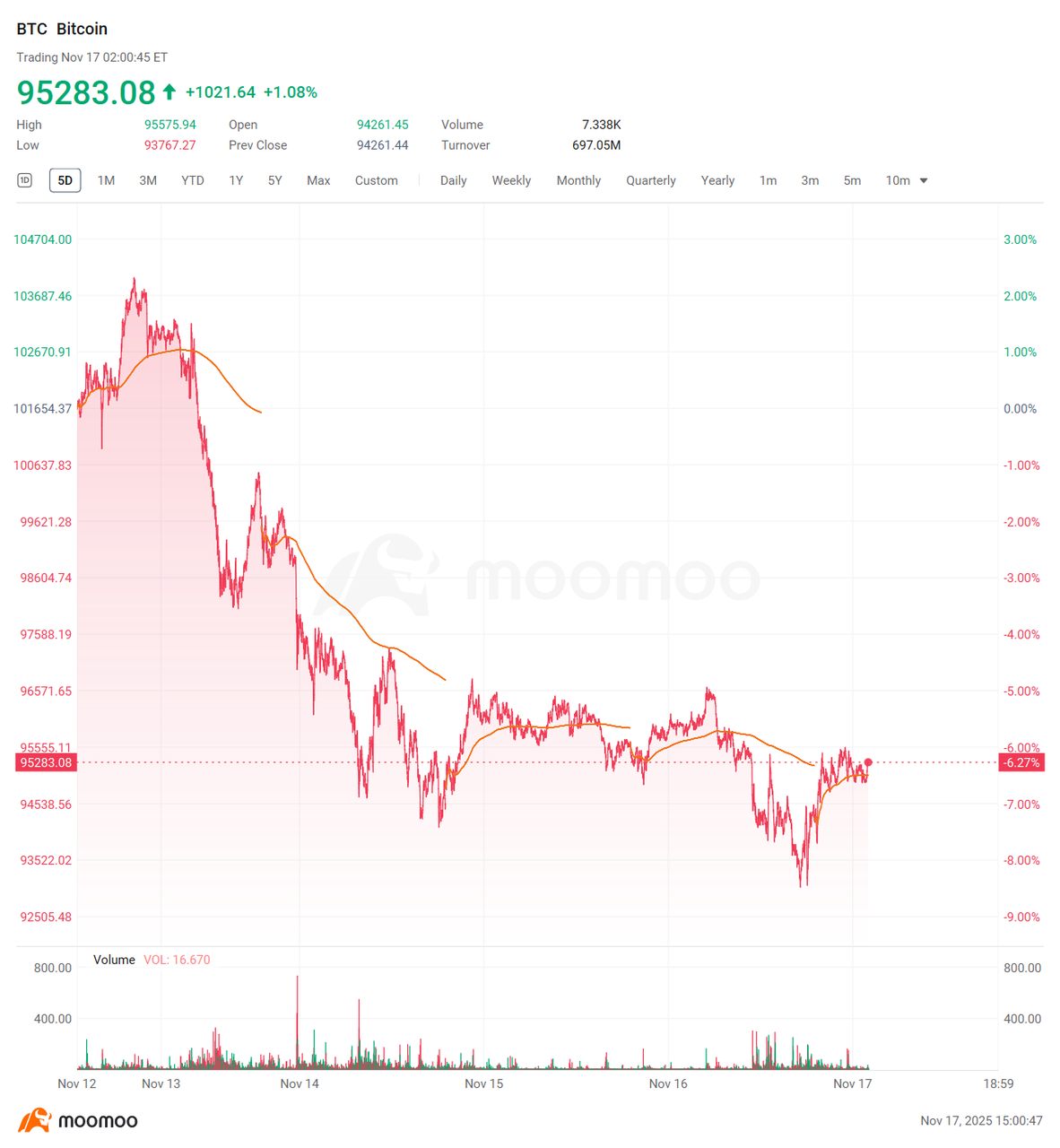 BTCが2025年の上昇分を市場パニックで失う：次の強力な支持線はどこか？ - moomooコミュニティ
