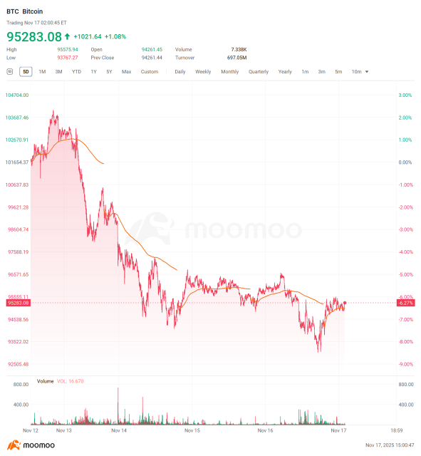 BTC Wipes Out 2025 Gains in Market Panic: Where Is the Next Strong Support?