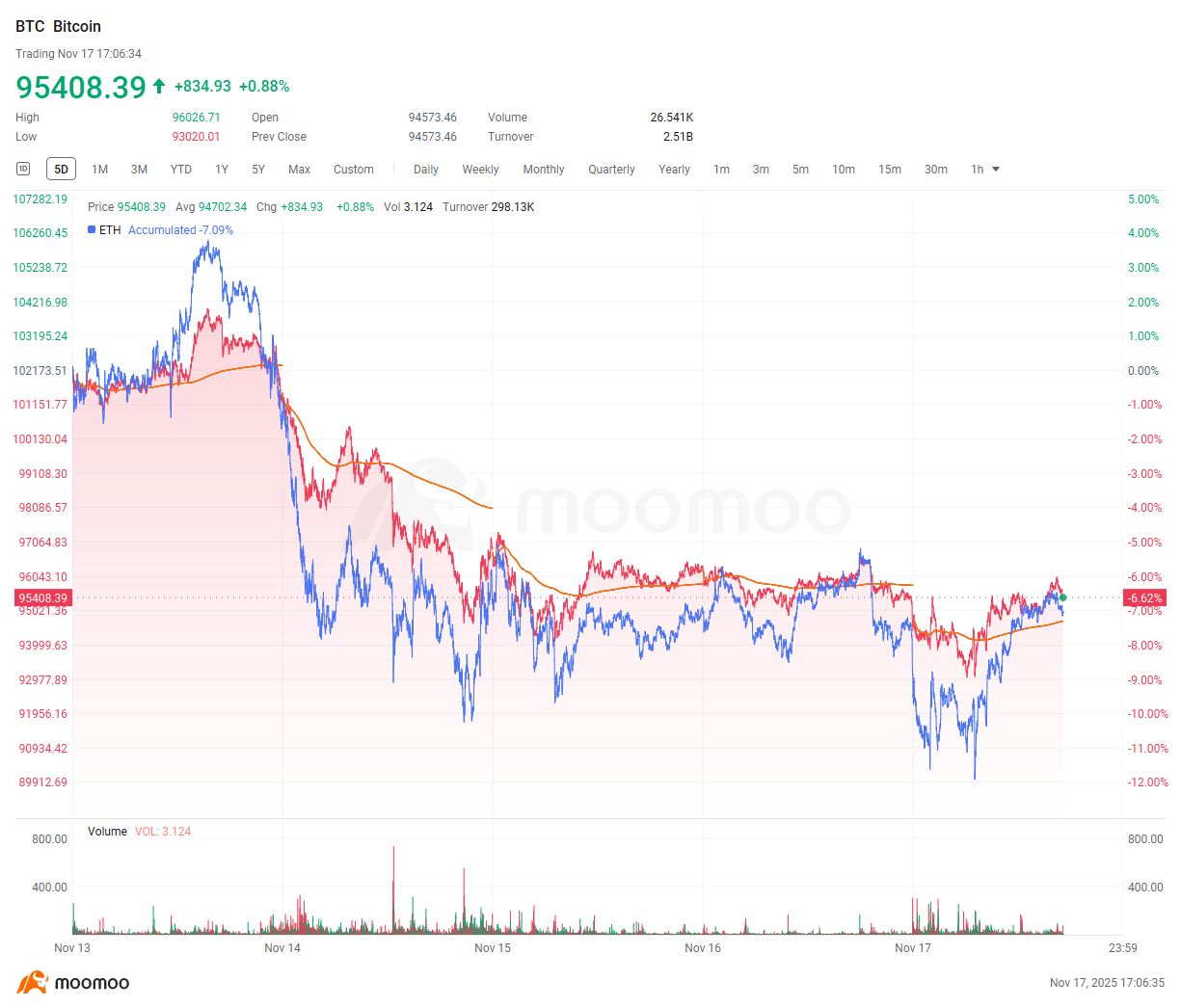 仮想通貨週間ダイジェスト｜ビットコインが9万3千ドル急落：年初来の上昇分を失い6ヶ月ぶりの安値を記録 - moomooコミュニティ