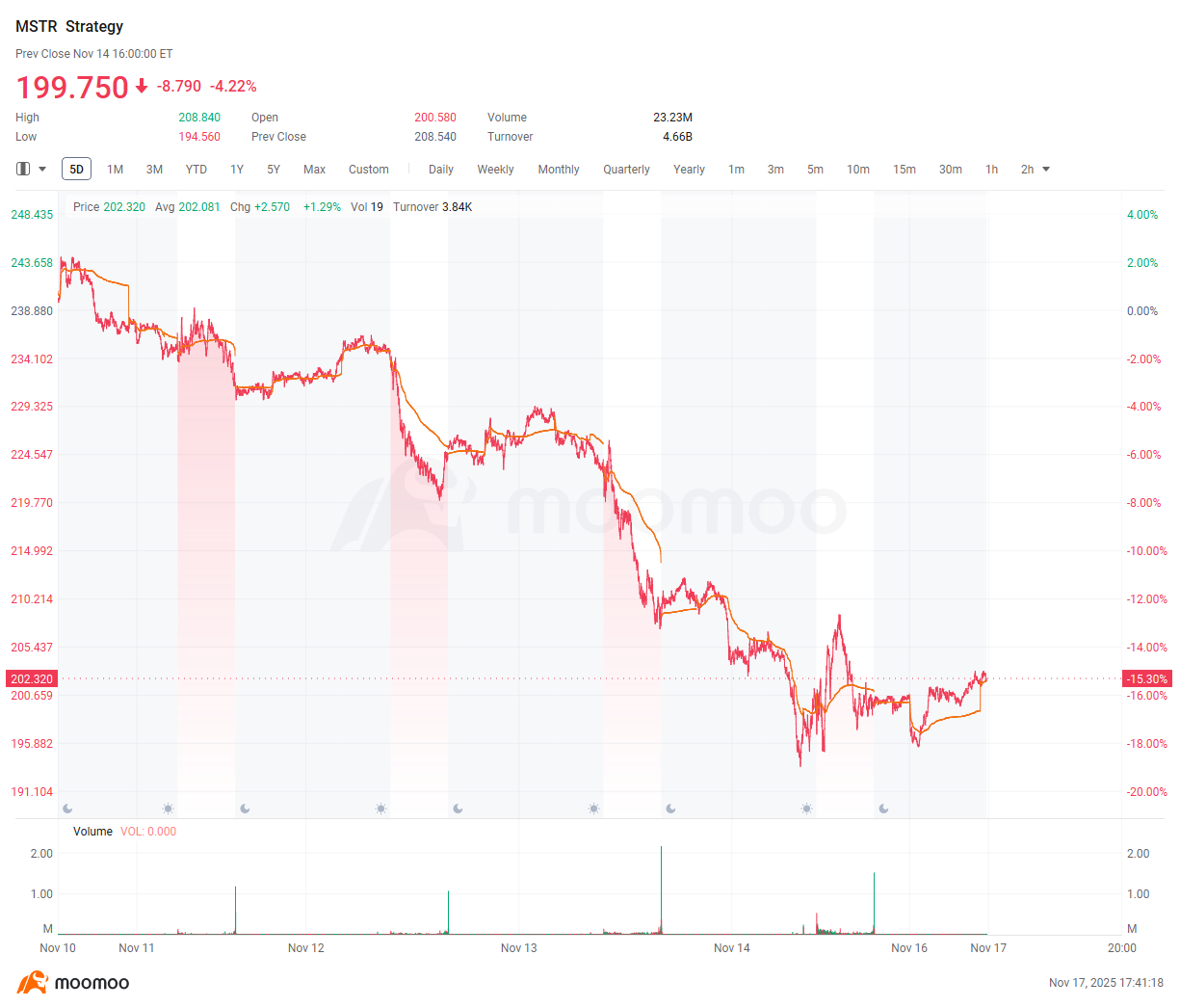 仮想通貨週間ダイジェスト｜ビットコインが9万3千ドル急落：年初来の上昇分を失い6ヶ月ぶりの安値を記録 - moomooコミュニティ