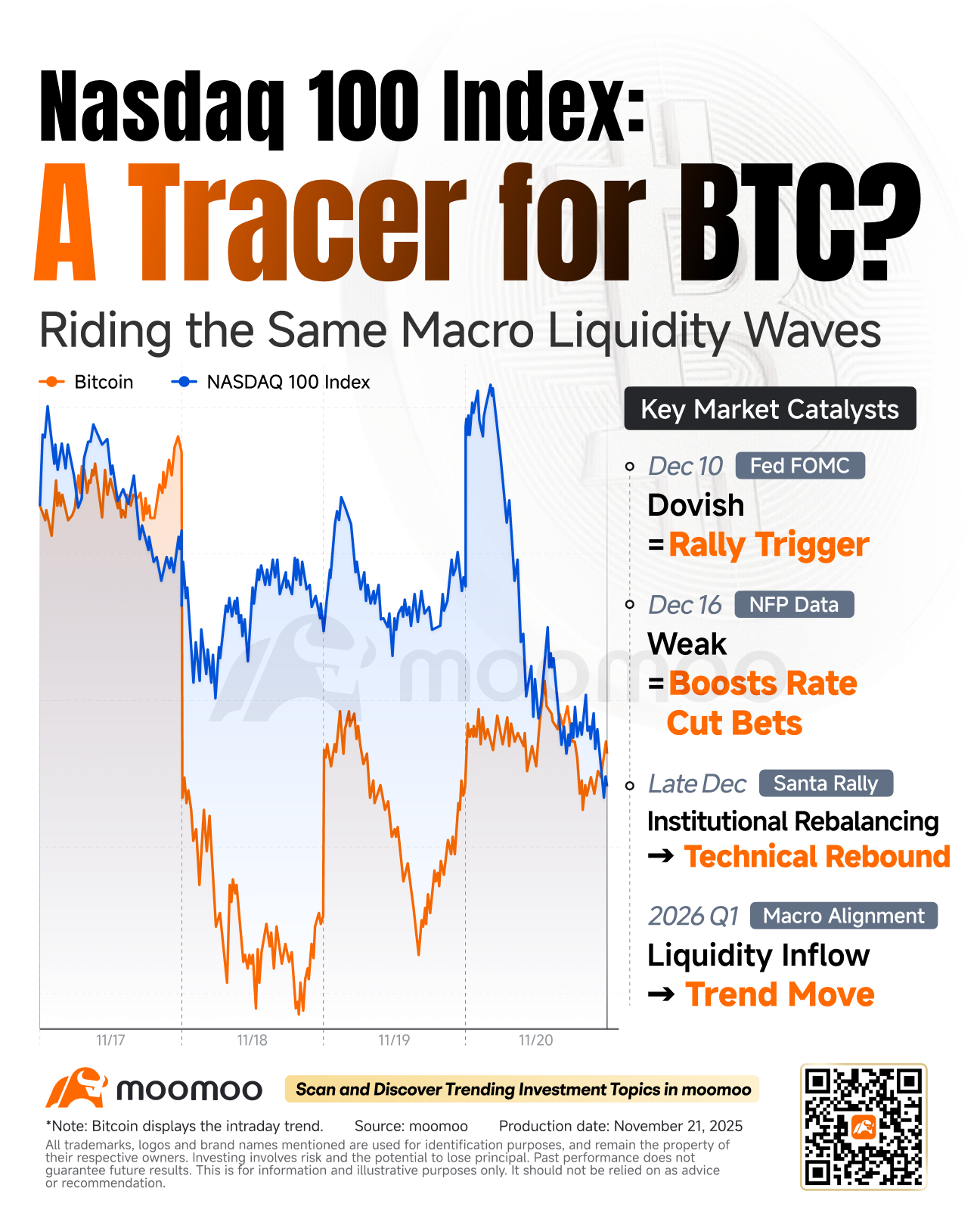 ナスダックとの相関関係の中で、ビットコインが再び上昇するために必要な条件は何か？ - moomooコミュニティ