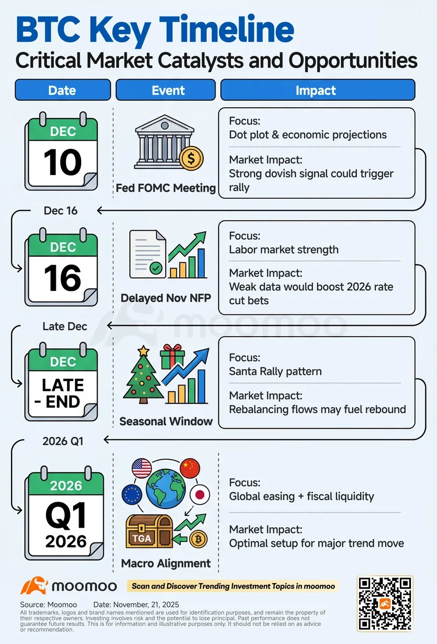 ナスダックとの相関関係の中で、ビットコインが再び上昇するために必要な条件は何か？ - moomooコミュニティ