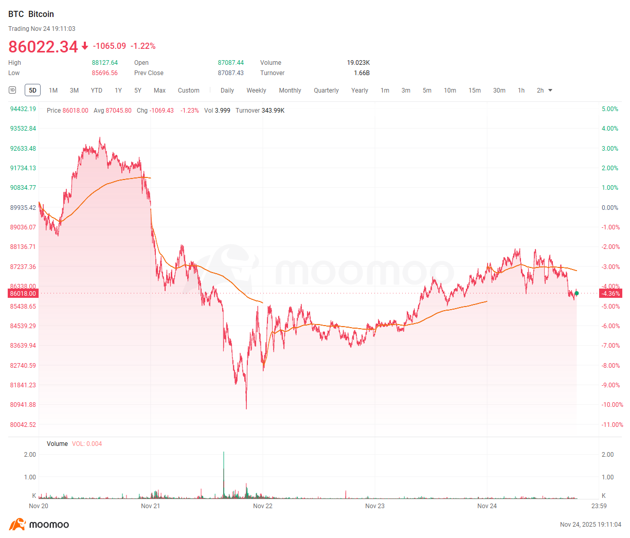仮想通貨週間ダイジェスト｜FRBの緩和姿勢でビットコインが8万8000ドルまで反発、DAT危機は深刻化、XRP ETFが... -  moomooコミュニティ