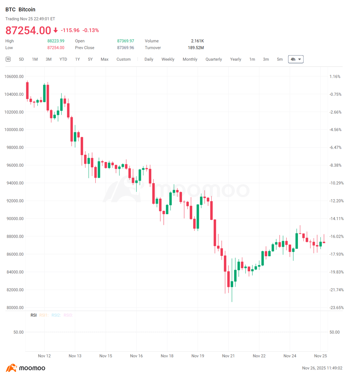 ビットコイン急騰の分析：短期のアルファと中期の軌道をマッピング - moomooコミュニティ