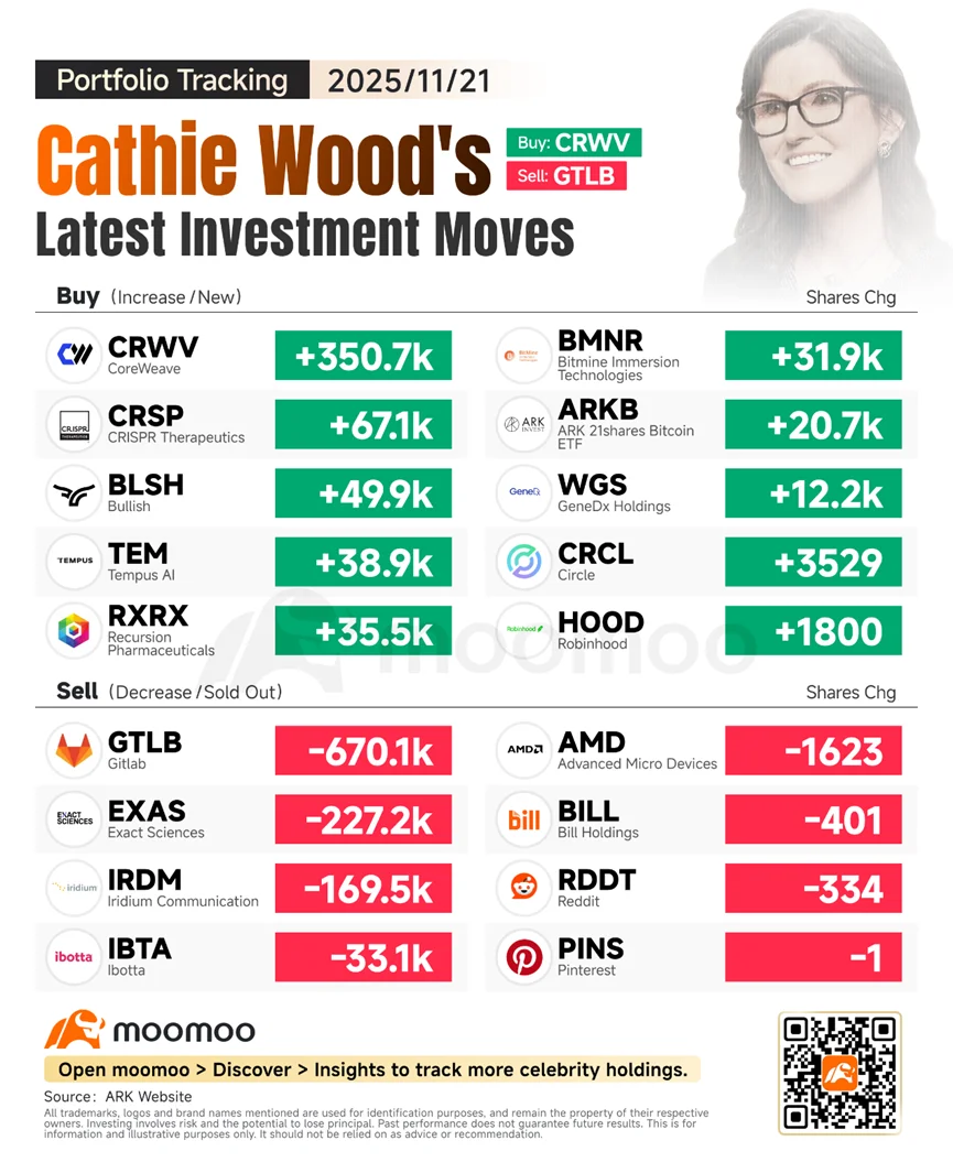 仮想通貨週間ダイジェスト｜キャシー・ウッド氏率いるARK、相場下落時に買い増し－FRB政策転換を見込む - moomooコミュニティ
