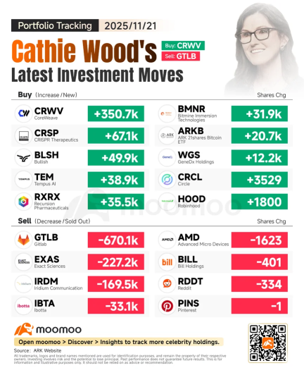 加密货币周报 |Cathie Wood的ARK逢低买入，押注美联储政策转向