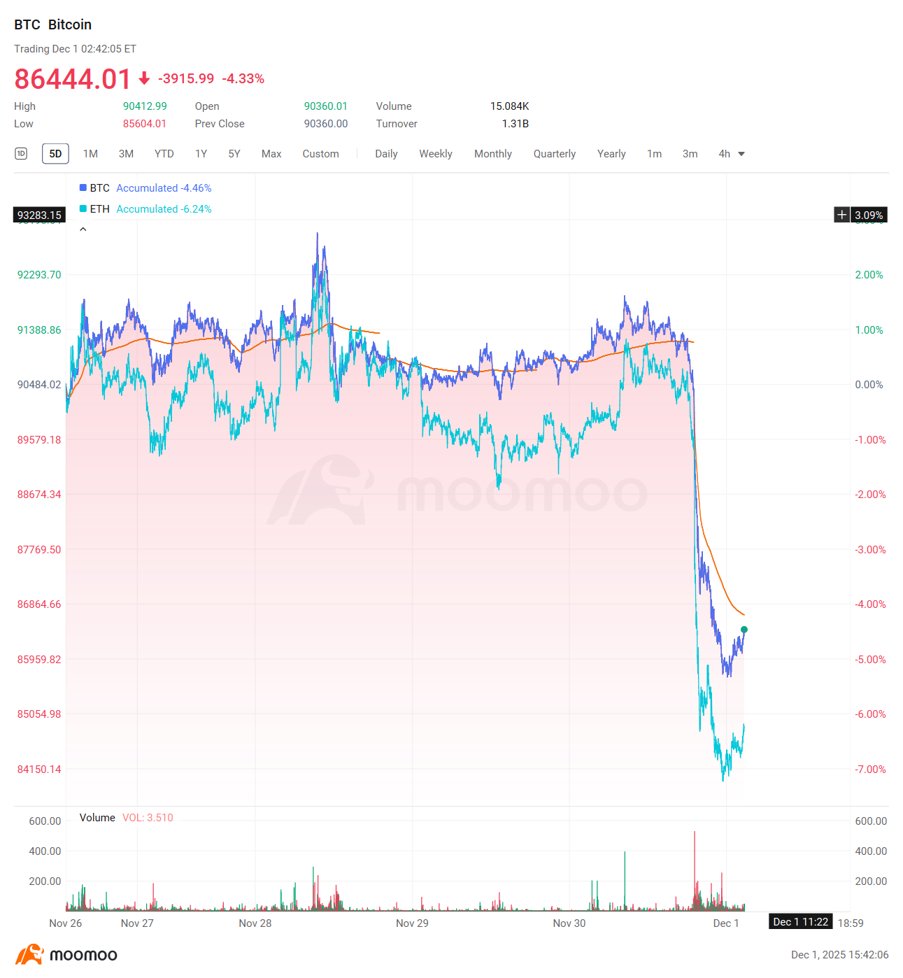 仮想通貨週間ダイジェスト｜キャシー・ウッド氏率いるARK、相場下落時に買い増し－FRB政策転換を見込む - moomooコミュニティ
