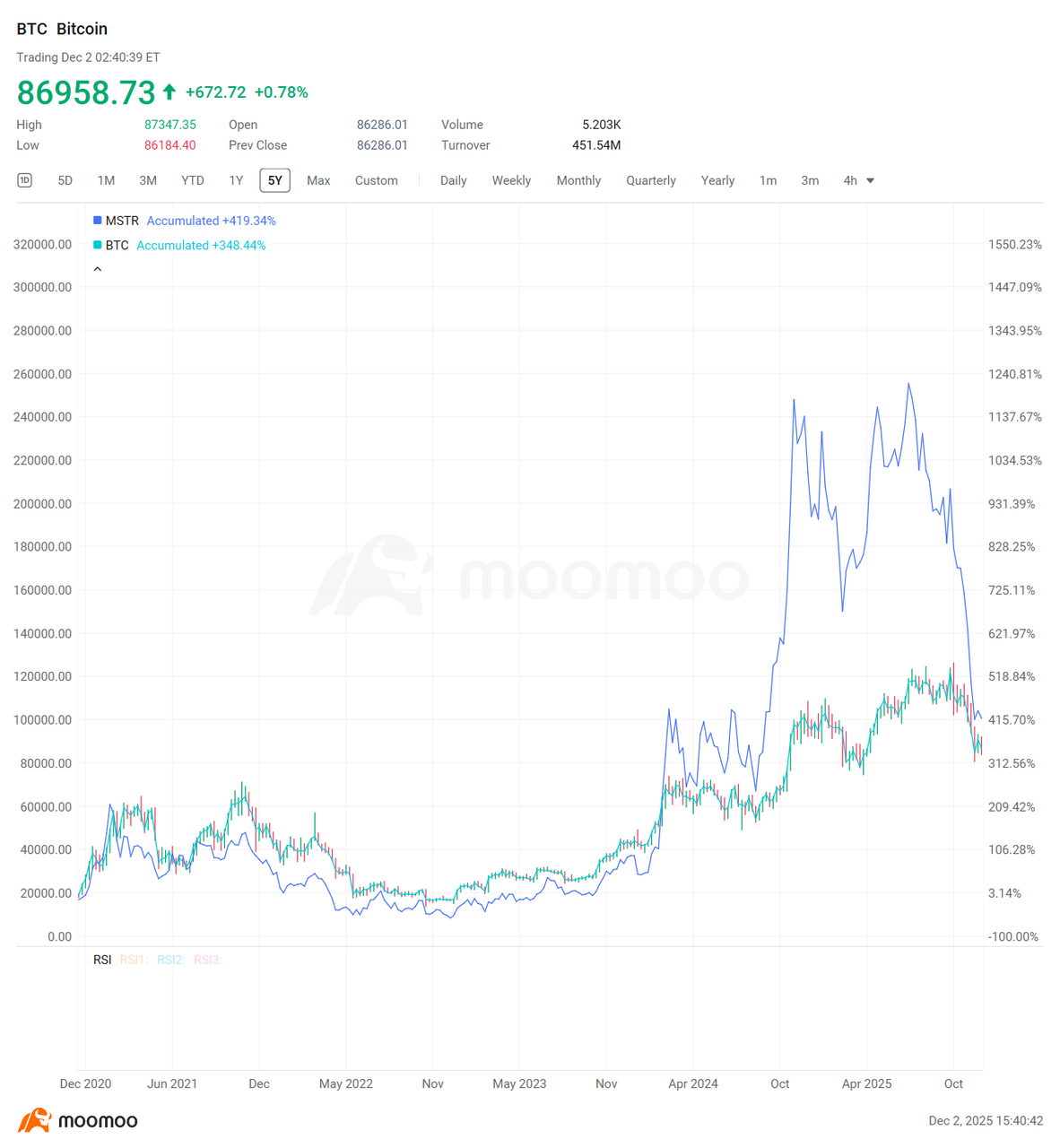 MSTRが「売却」タブーを破るも、14億4千万ドルの現金保有は2028年までの「HODL」戦略を示唆 - moomooコミュニティ