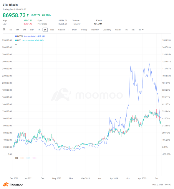 MSTR打破“卖出”禁忌，但14.4亿美元现金储备彰显2028年‘HODL’承诺