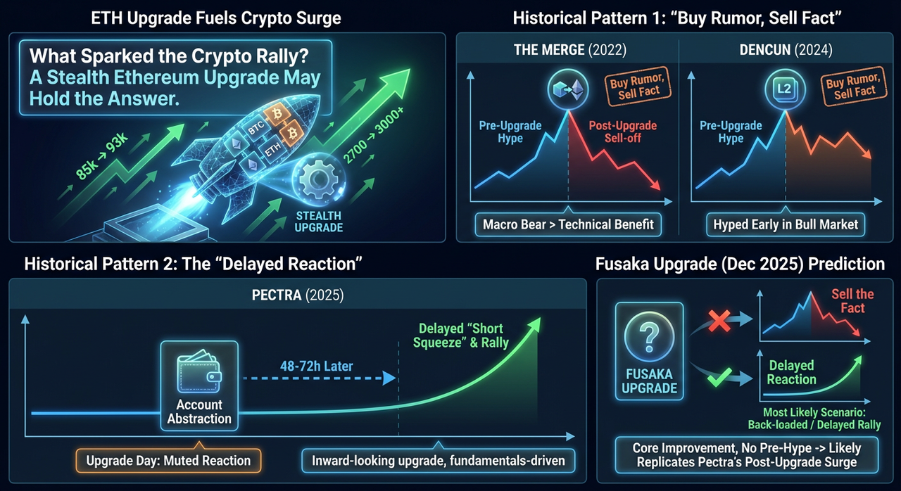 仮想通貨市場の急騰を引き起こした要因は何か？ イーサリアムのステルス・アップグレードが答えかもしれない - moomooコミュニティ