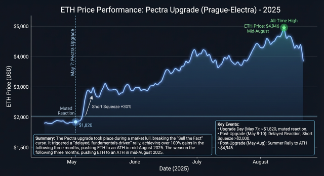 What Sparked the Crypto Rally? A Stealth Ethereum Upgrade May Hold the Answer