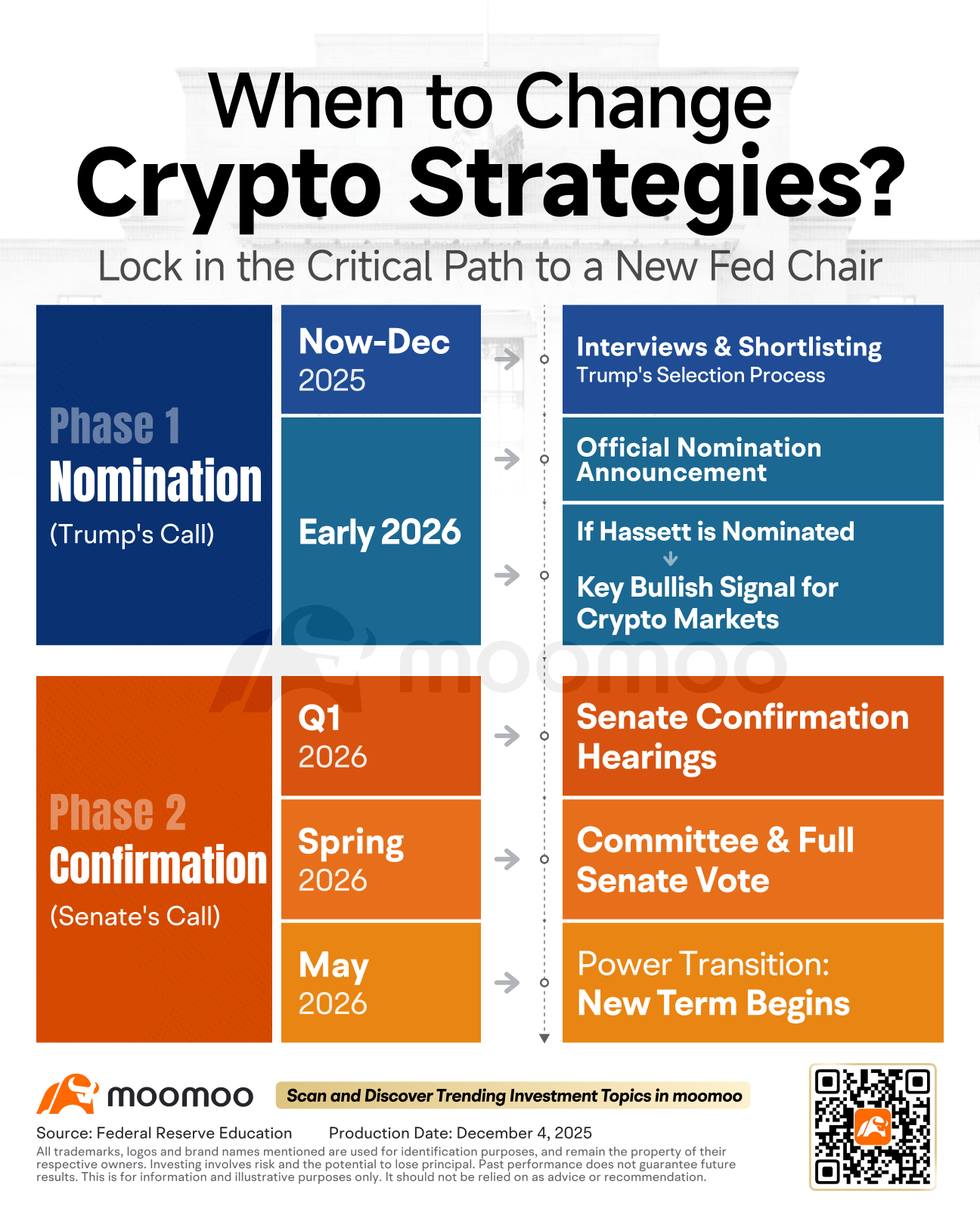 次期FRB議長は誰か？ なぜケビン・ハセット氏が仮想通貨の次なるサイクルを牽引し得るのか？ - moomooコミュニティ