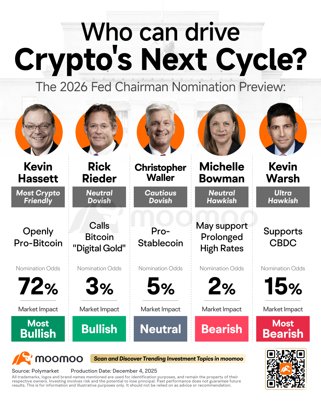 次期FRB議長は誰か？ なぜケビン・ハセット氏が仮想通貨の次なるサイクルを牽引し得るのか？ - moomooコミュニティ